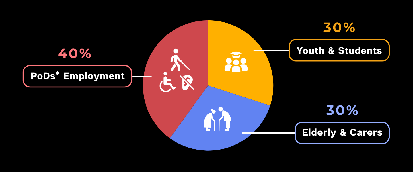 Pie chart showing the allocation of service resources: 40% for PoDs* Employment, 30% for Youth & Students, and 30% for Elderly & Carers.